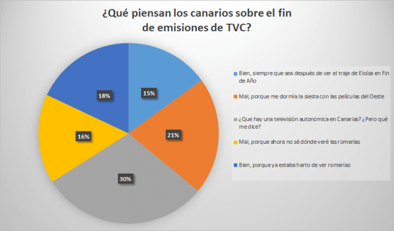 ¿Qué piensan los canarios del fundido a negro de ¿Qué piensan los canarios del fundido a negro de