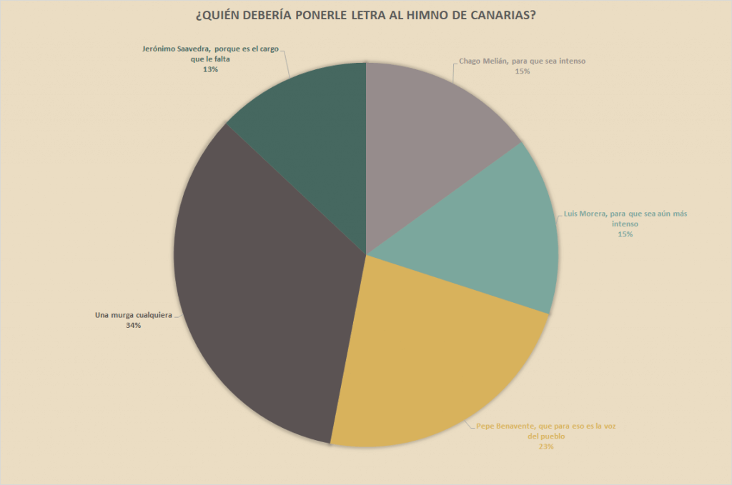 ¿Quién debería ponerle letra al himno de Canarias? El Baifo Ilustrado